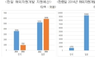 "저유가 시대…해외자원확보 기회로 삼아야"