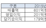 넥슨지티, 2015년 영업익 201억…전년比 2%↓