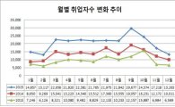 경기도 작년 취업자 24만5천명…신규 일자리 8만2천개