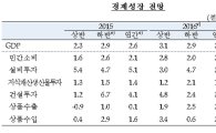 [2016년 한은 성장률] 韓銀 "성장률 3.0% 전망…0.2%p 낮춰"(종합)