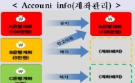 [2016 업무보고]잠자는 계좌, 은행 안가고 해지 손쉬워진다