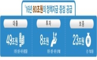 [2016 업무보고]창조경제·문화융성 신산업, 정책자금 80兆 지원