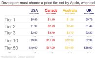 애플, 전 세계 7개국 앱스토어 가격 인상…"환율 변동 때문"