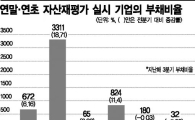 상장사, 연말연시 자산재평가 잇따라…'속 빈 강정'