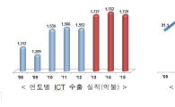 ICT 수출 1.9% 감소한 207조원…처음으로 세계 3위