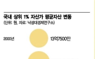[대한민국에서 1% 자산가로 산다는 것]평균자산 24억원, 불황을 모르는 그들