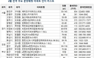 2월 아파트 1만6000여 가구 분양…수도권 '늘고' 지방 '줄고' 