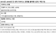  "올해 전세계 IT기기 지출 사상 첫 감소…스마트폰 보급률 82% 돌파"