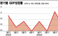작년 경제성장률 2.6% 그쳐…다시 0%대로
