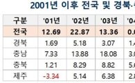 경북·충북 아파트 매매·전세 15년연속 올랐다 