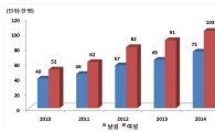 [건강을 읽다]발바닥 통증 '족저근막염' 급증