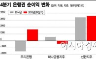 막오른 어닝시즌 은행 4Q 순이익 1조↓ 전망…희망퇴직·충당금 부담 탓(종합)