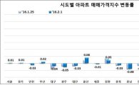 가격상승 기대심리 위축에…아파트 매매가 6주 연속 '꽁꽁'