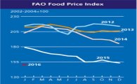 1月 FAO 식량가격지수 6년8개월 만에 최저