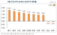 올들어 서울 아파트 전세값 0.53% 상승…"전세가격 계속 오를 것"