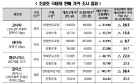 수입 초콜릿, 국내 가격이 최대 43% 비싸