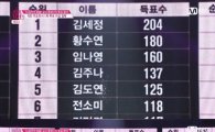 '프로듀스101'김세정, 개인·최종 모두 1위…"기쁘기 보단 애매하다"