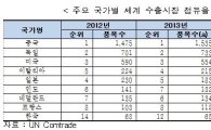 韓, 세계 수출시장 점유율 1위 품목 64개…2014년 세계 13위