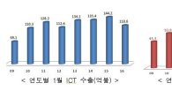 1월 ICT 수출 118.6억달러…전년 比 17.8%↓