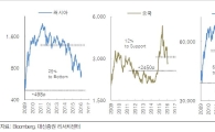 글로벌 주식시장 베어마켓 진입 가능성 높아져