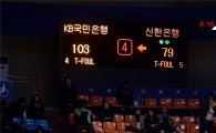[포토]KB, '103점으로 시즌 최다득점 승리'