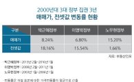 박근혜정부 3년, 전셋값 18%↑…상승률 역대 1위