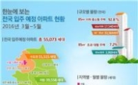 올해 3~5월 아파트 5만5000가구 입주..93%가 중소형