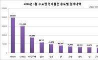 "3억원 미만 주거시설 경매가 경쟁 가장 치열"