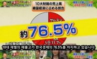 日방송 “막강한 한국 10대 재벌이 총 매출의 76.5%…불가사의”