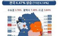 전국 땅값 4.47% 상승…금융위기 이후 최고