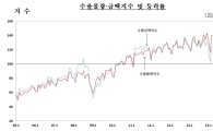 1월 수출물량지수 증가율 2009년 5월 이후 최저수준