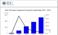 中 VR 기기 올해 476% 성장 전망…VR 주도권 뺏기나