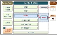 한국 특허정보 시스템, 중동에 450만달러 규모 ‘첫 수출’