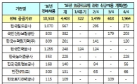 공공기관 임금피크제 통해 4400명 추가 채용