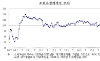 소비심리, 메르스 때로 돌아갔다…석달 연속 하락