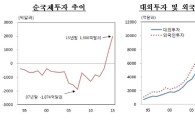 순국제투자잔액 2000억달러 육박…'사상 최대' 2년 연속 증가