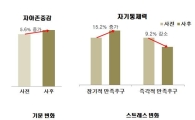 숲 교육 참여 보호관찰 청소년, 정서상 ‘긍정적’ 변화
