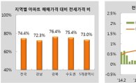 서울 아파트 전세가율 74% 돌파…성북구 83.7% '전국 1위' 