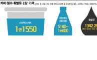 '기름보다 비싸다' 커피값·물값 실제 비교해보니…아메리카노 8.6배 비싸