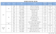 봄 분양 채비 한창…전국 12곳·5486가구 청약