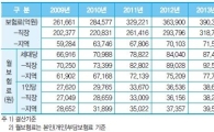 [건강보험]직장 가입자 늘고, 지역 가입자 줄고