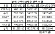 가계부채 대책 한 달, 주담대 증가세 꺽였다