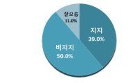 "4,13 총선 현역의원 지지 않겠다" 50%