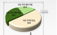 경기도 '가맹점·하도급' 불공정거래 심각