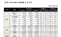 '52% 쑥' 모바일 광고, 사상 첫 1조 돌파 