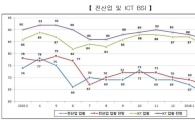 2월 ICT 업황 BSI, 전월대비 하락 '수출부진 여파'