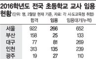 [단독]"합격하고도 임용 별따기"…노는 초등교사 4000명