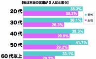 일본의 슬픈 자화상…50대 남성 42% “진정한 친구가 없다”