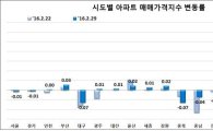 '매수심리 꽁꽁'…아파트 매매가 3주 연속 하락세