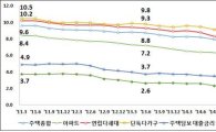 1월 전국 주택 전월세전환율 6.9%…서울은 법정 상한선 첫 진입
